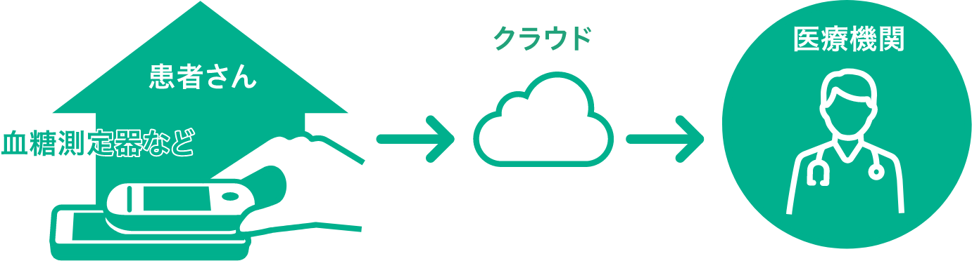 患者さん(血糖測定器など)→クラウド→医療機関
